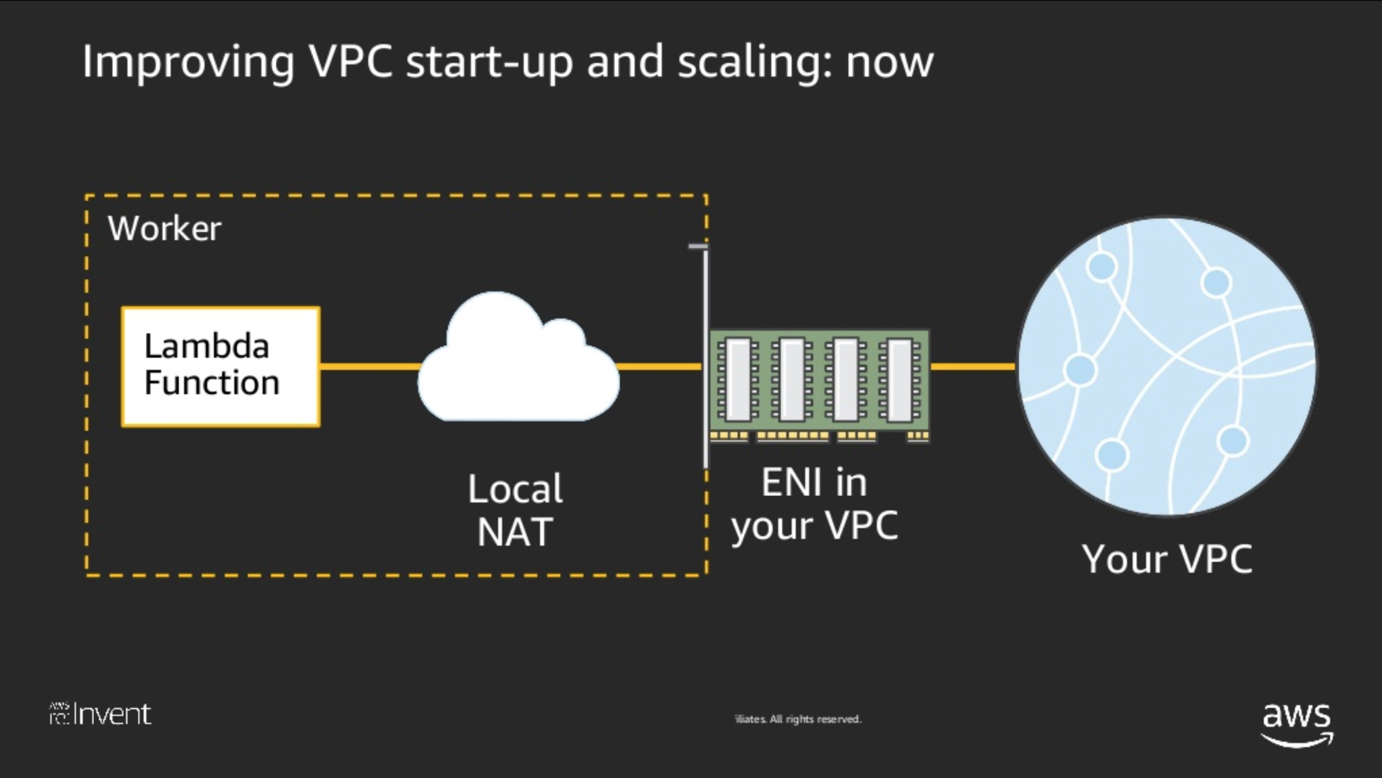 AWS Lambda VPC architecture