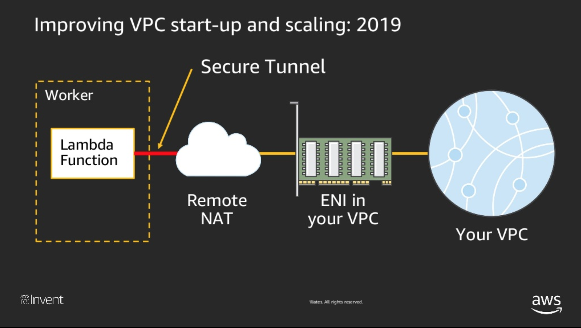 AWS Lambda VPC architecture 2019