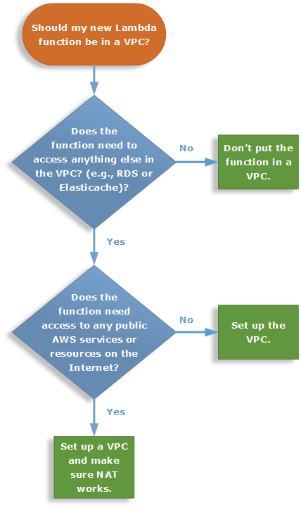 AWS Lambda VPC decision tree