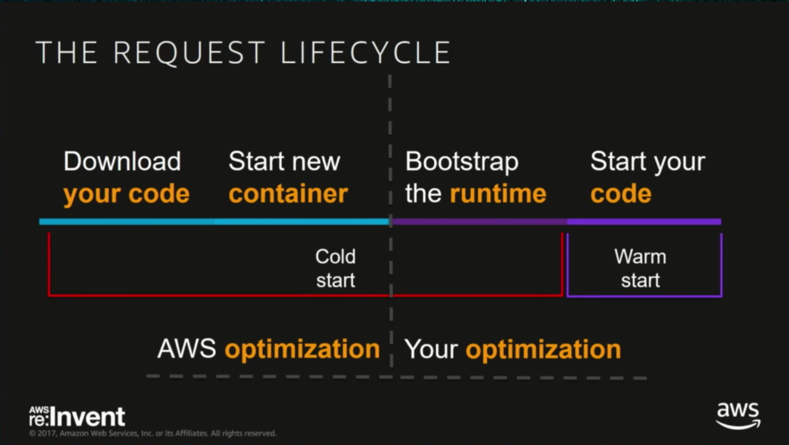 AWS Lambda cold start