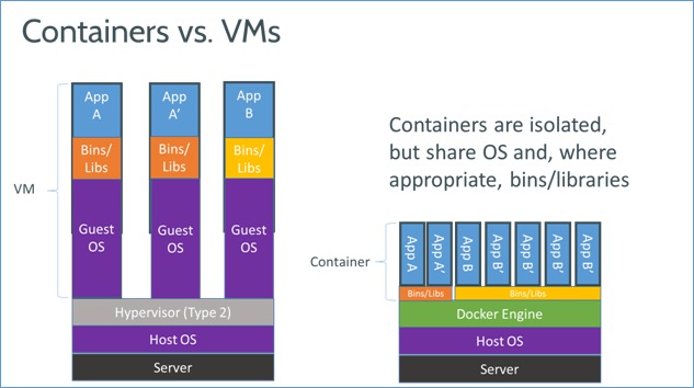 Containers vs Virtual Machines